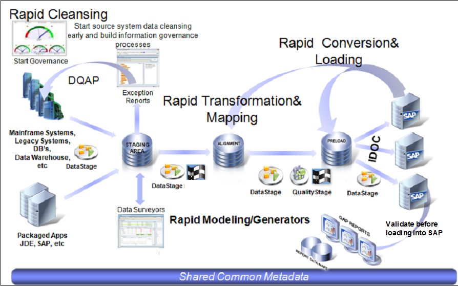 Rapid Cleansing, Rapid Transformation & Mapping, Rapid Conversion & Loading – Shared Common Metadata