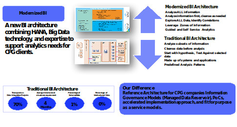 Integrated enterprise data with big data – BI architecture