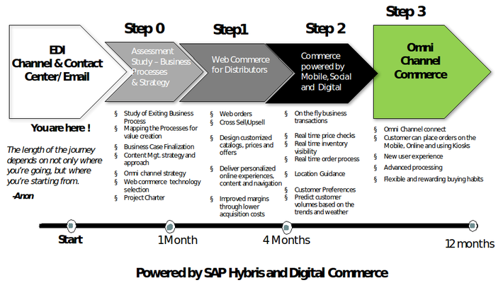 e-Commerce capability roadmap – Step 0 to Step 3