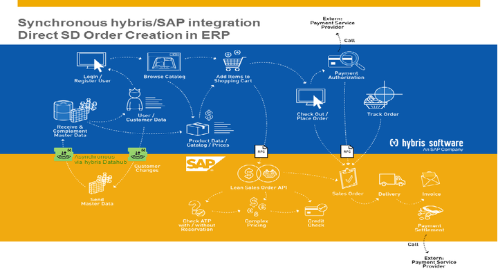 Synchronous hybris/SAP integration – Direct SD order creation in ERP
