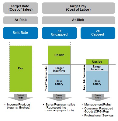 Sales compensation – target rate and target pay