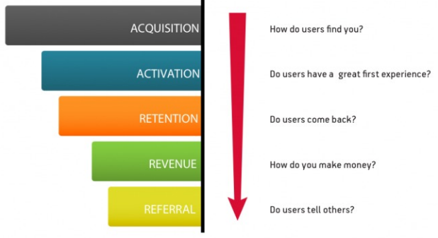 Acquisition, Activation, Retention, Revenue, Referral