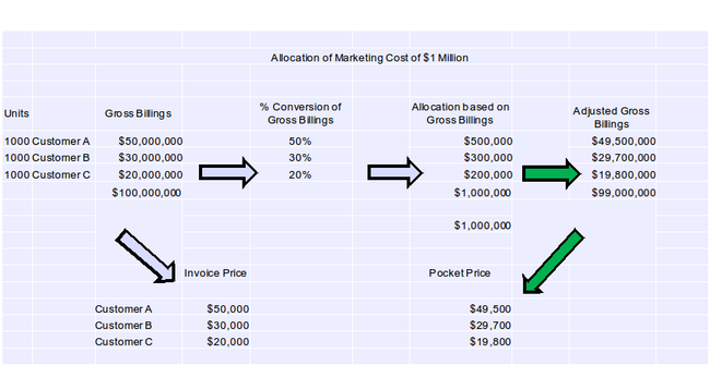 Allocation of Marketing Cost of $1 Million