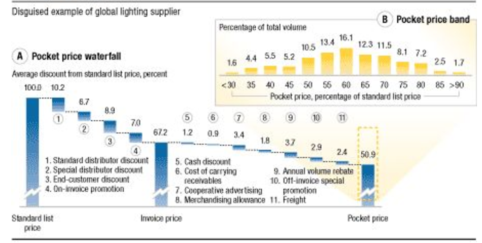Pocket price waterfall and pocket price band