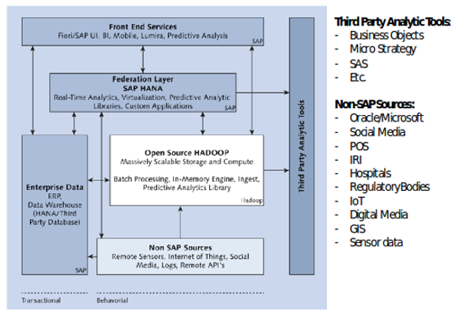 HANElytics solution framework